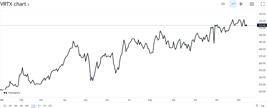 VRTX (Vertex Pharmaceuticals)